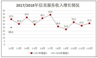 1-2月我國規模以上互聯網企業業務收入同比增長20.4%，信息服務業務表現亮眼